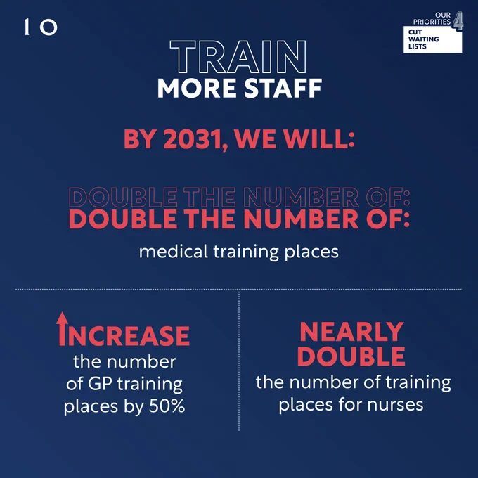 Train more staff. By 2031, we will double the number of medical training places. Increase the number of GP training places by 50%, Nearly double the number of training places for nurses. 