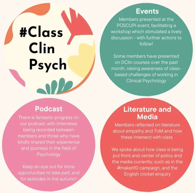 Infographic with 4 circles in a 2X2 grid. Circle 1 is the ClassClinPsych logo. Circle 2 is green and says Events - Members presented at the POSCUPI event, facilitating a workshop which stimulated a lively discussion with further actions to follow! Some members have presented on DClin courses over the past month, raising awareness of class-based challenges of working in Clinical Psychology. Circle 2 is pink and says Podcast - Theres fantastic progress on our podcast, with interviews being recorded between members and those who have kindly shared their experience and journeys in the field of Psychology. Keep an eye out for more opportunities to take part, and for episodes in the autumn! Circle 4 is red and says Literature and Media - Members reflected on literature about empathy and ToM and how these intersect with class. We spoke about how class is being put front and center of policy and the media currently, such as in the #makeit10 campaign, and the English cricket enquiry.