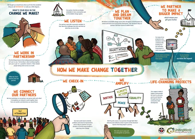 Poster titled "HOW WE MAKE CHANGE TOGETHER" showing how UnitingWorld works with partners to create change. 