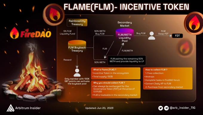 🔥 Introducing Flame (FLM) – the ultimate token for rewards and airdrops when experiencing projects on @FireDAOlab. 

Its purpose? To bring profits to both users and the project. 💰

Learn more and start earning rewards now:
🔗 https://app.firedao.co/