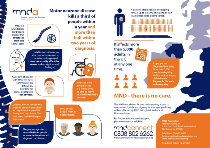 An MND Association infographic highlighting the key facts about motor neurone disease. 