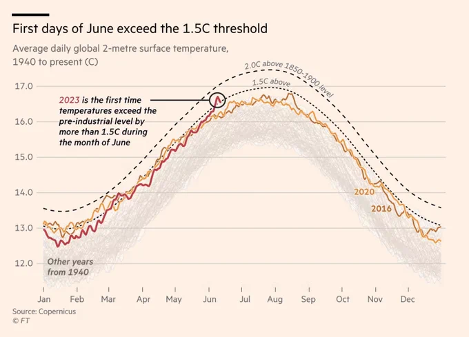 Graph from The FT, showing that global temperatures have exceeded the pre-industrial level by more than 1.5C for the first time. 