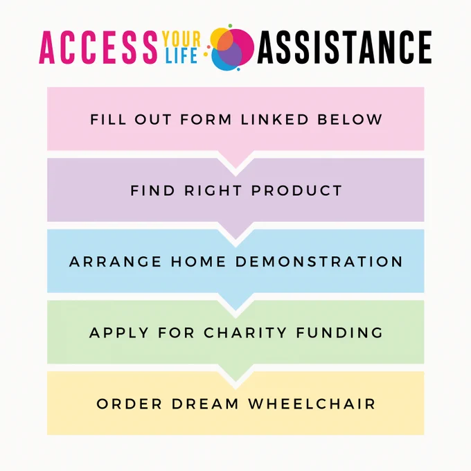 A white graphic with AYL's multicoloured logo at the top, followed by 5 matching text boxes that say 'fill out the form/find right product/arrange home demo/apply for funding/order dream wheelchair'.