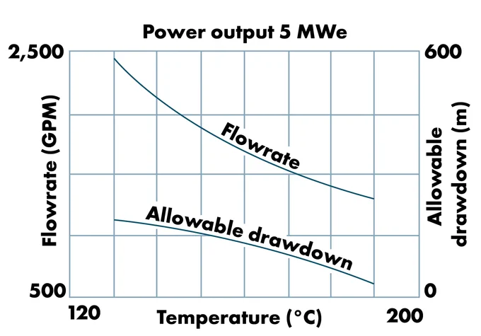 Figure 1: Flowrate and Allowable drawdown