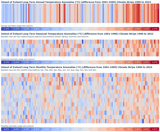 Temperature anomalies stripes for monthly, seasonal and annual climate stripes
