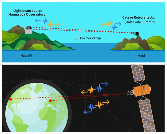 A satellite connects two locations on the earth’s surface by means of signals that use the same technology as an experiment that beamed laser light between two mountaintops in Hawaii'.