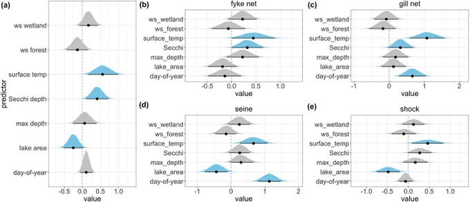 Estimated effects of predictors on largemouth bass density from the (a) gear-general model and the gear-specific model (b) fyke net, (c) gill net, (d) seine net, and (e) electroshocking. Blue values represent predictors deemed important for having 90% credible intervals not overlapping zero. Variables were transformed and scaled. Refer to Supporting information for detailed information on variables.