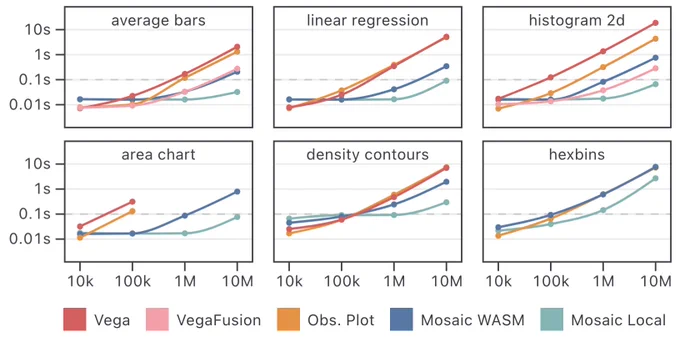 Charts of visualization rendering performance, comparing different tools (Vega, VegaFusion, Observable Plot, and Mosaic) and chart types (average bars, linear regression, 2d histograms, area charts, density contours, and hexbins). Mosaic provides superior performance, often by one or more orders of magnitude.