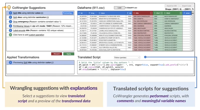 This image shows CoWrangler's interface. A 911 emergency calls dataset is loaded into CoWrangler, and it suggests data wrangling operations such as "Split title using delimiter colon (:)," "Drop emergency (Reason: contains constant value 1)," "Fill missing values in zip using mode of data," etc. It then generates a data preview, and corresponding human-readable code in Python (pandas)!