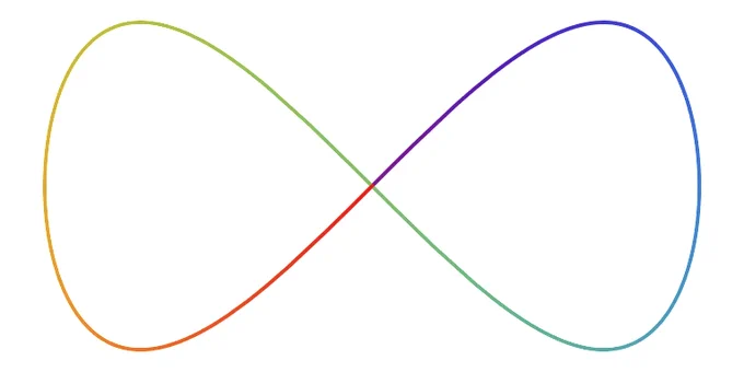 Result of code generated by CodeWriter LLM function "ParametricPlot[{Sin[t], Sin[2 t]/2}   {1/4, 0}, {t, 0, 2 Pi},  PlotStyle -> Thick,  ColorFunction -> Function[{x, y, t}, ColorData["Rainbow"][t/(2 Pi)]],  ColorFunctionScaling -> False, Axes -> False, 
 PlotRangePadding -> Scaled[.06]]"