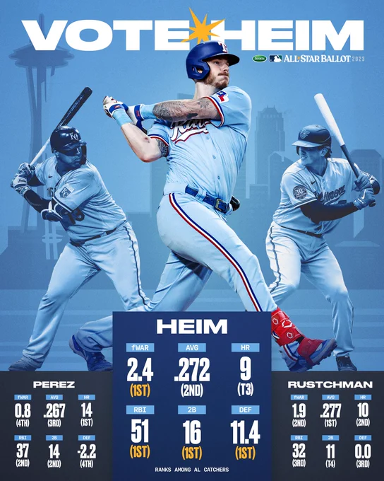 Jonah Heim leads American League Catchers in fWAR, RBI, Doubles and DEF. He is 2nd in Batting Average and 3rd in Home Runs. Jonah Heim should be an All-Star.