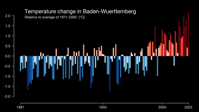 Climate Stripes von Baden-Württemberg
Bar chart mit jährlichen Temperaturabweichungen von 1881 bis 2022 zum Durchschnittswert aus dem Referenzzeitraum 1971-2000.
Es ist ein starker Anstieg vor allem in den letzten 30 Jahren zu sehen