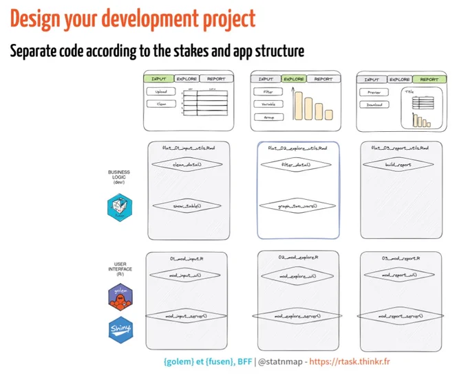 Design your development project 