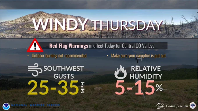 Background image of a wildfire burn scar on mountainous terrain. In the center a red and white triangle with an exclamation point is next to a box containing information about current fire weather highlights. Below this, a wind gust image is next to the expected winds today, and to the right a fire graphic is next to the expected humidities.