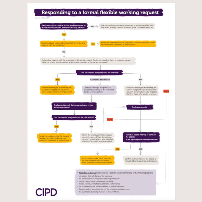 CIPD flexible working flowchart 