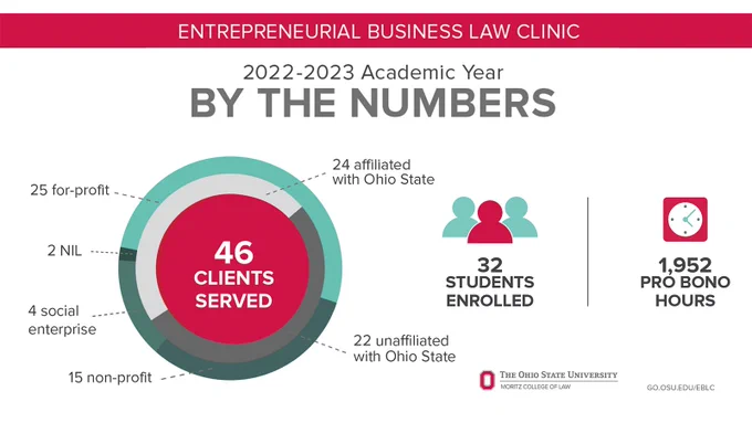 EBLC Infographic showing 2022-2023 academic year stats by the numbers: 46 clients served, 32 students enrolled, 1,952 pro bono hours.