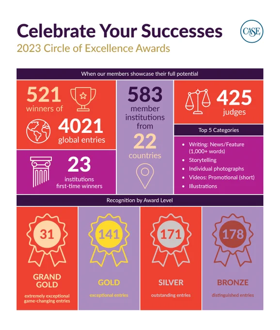 This is an infographic about the 2023 Circle of Excellence Awards. The data and text are: 521 winners of 4021 global entries; 583 member institutions from 22 countries; 425 judges. The top 5 categories (by entry) were: news/feature writing, storytelling, individual photos, videos, illustrations. 31 Grand Golds, 141 golds, 171 silvers, 178 bronzes.  There were 23 first-time winners.