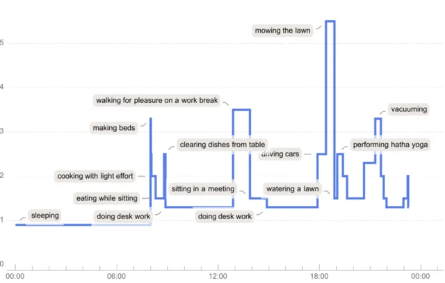 Daily activity pattern visualized using the Wolfram Language code "DateListStepPlot[ MapThread[ List, {DateObject[{2023, 1, 1, 0, 0}, "Minute", "Gregorian", -5.`]   # & /@ Prepend[Drop[     Accumulate[Normal@activityDataset[All, #duration &]], -1], Quantity[0, "Minutes"]], Normal@activityDataset[All, #"metabolic equivalent" &]}] -> Normal@activityDataset[All, #"interpreted activity" &], Sequence[
 PlotTheme -> "Business", ImageSize -> 600]]"
