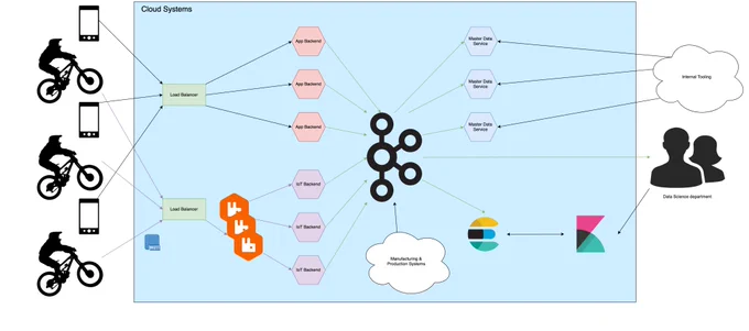 Diagram of Brose E-Bike's cloud systems architecture, leveraging RabbitMQ as MQTT and Elasticsearch.