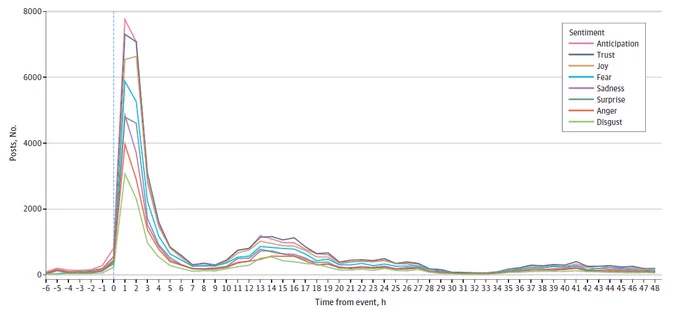 Frequency of Posts Aggregated in Emotion Categories Over Time