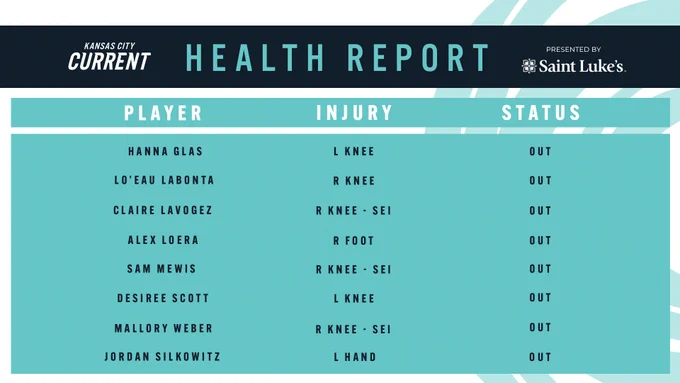 Saint Luke's Health Report:
OUT: Hanna Glas (L Knee), Lo’eau LaBonta (R Knee), Claire Lavogez (R Knee - SEI), Alex Loera (R Foot), Sam Mewis (R Knee - SEI), Desiree Scott (L Knee), Jordan Silkowitz (L Hand), Mallory Weber (R Knee - SEI) 