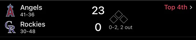 It’s 23-0 Angels over the Rockies… in the 4th inning.
