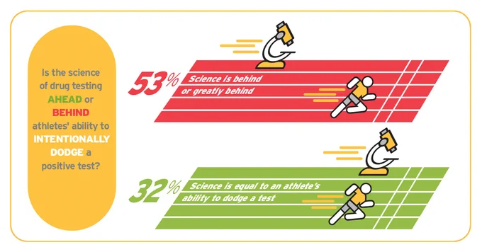 53% believe science is behind or greatly behind intentional doping efforts.
32% believe science is equal to athlete's ability to dodge a test.