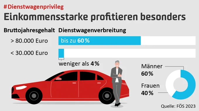 #Dienstwagenprivileg
Einkommensstarke profitieren besonders

Balkendiagramm:
Mit Bruttojahresgehalt > 80.000 Euro: Dienstwagenverbreitung bis zu 60%
Mit Bruttojahresgehalt < 30.000 Euro: Dienstwagenverbreitung weniger als 4%

Tortendiagramm:
Männer: 60%
Frauen: 40%

Links unten ist eine Illustration von einer roten Limousine zu sehen, am Heck angelehnt steht eine Person im grauen Anzug mit verschränkten Armen und kurzen, grauen Haaren.

Quelle: FÖS 2023