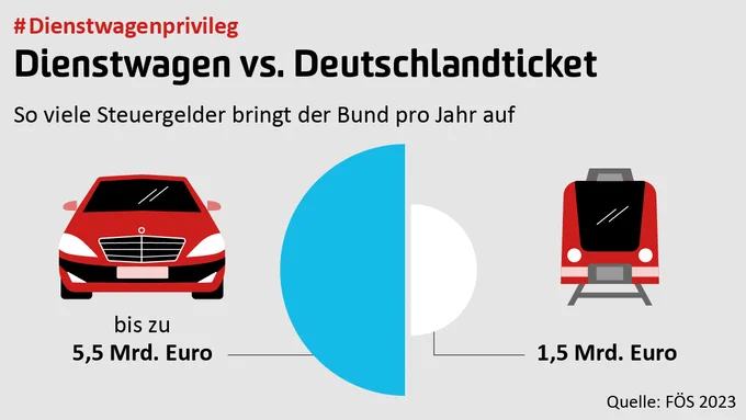 #Dienstwagenprivileg
Dienstwagen vs. Deutschlandticket
So viele Steuergelder bringt der Bund pro Jahr auf

Tortendiagramm: 
Dienstwagen: bis zu 5,5 Mrd. Euro
Deutschlandticket: 1,5 Mrd. Euro

Quelle: FÖS 2023