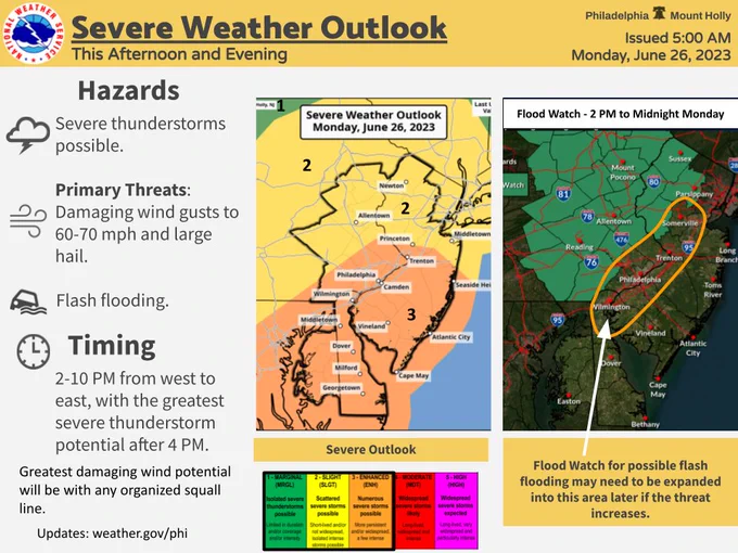 There is an elevated severe thunderstorm potential later this afternoon and this evening along with a flash flood threat. The greater flash flood threat is mainly near and north and west of I-95. The greatest damaging wind potential will be with any organized squall line after 4 PM today.