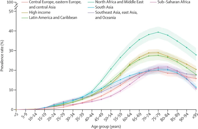 Figure: Prevalence of total diabetes by age and GBD super-region in 2021