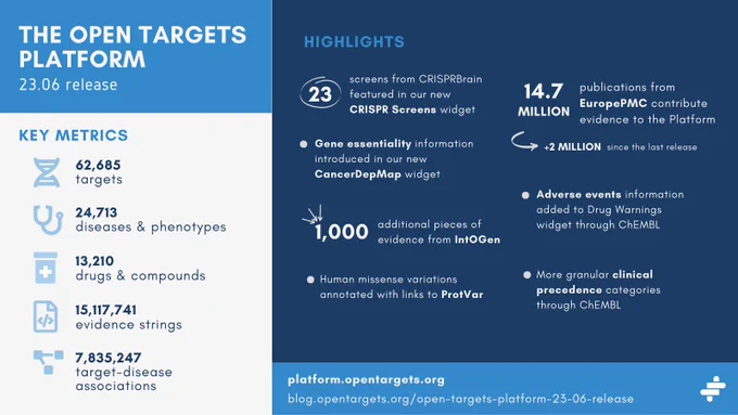 Infographic for the 23.06 Open Targets Platform release with key metrics and highlights. 

Key metrics: 62,685 targets, 24,713 diseases and phenotypes, 13,210 drugs and compounds, 15,117,741 evidence strings, 7,835,247 target-disease associations. 

Highlights: 23 screens from CRISPR brain featured in our new CRISPR screens widget. Gene essentiality information introduced in our new Cancer Dep Map widget. 1000 additional pieces of evidence from Intogen. Human missense variations annotated with links to ProtVar. 14.7 million publications from Europe PMC contribute evidence to the Platform.  2 million since the last release. Adverse events information added to Drug Warnings widget through ChEMBL. More granular clinical precedence categories through ChEMBL. 

Key links: platform.opentargets.org
blog.opentargets.org/open-targets-platform-23-06-release