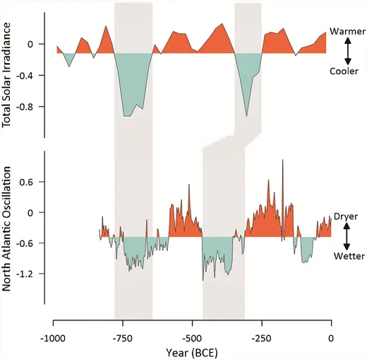 Global Climate-Forcing Trends Affecting Italy in the First Millennium