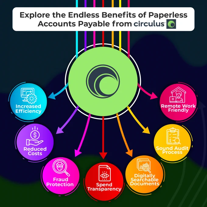 Spectrum of Automation Gains from Circulus