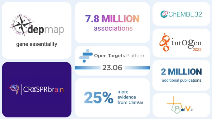 Graphic highlighting key data sources and numbers for the Open Targets Platform 23.06 release. Logos include depmap, captioned gene essentiality, CRISPR Brain, ChEMBL 32, Intogen 2023, and ProtVar. Key numbers are: 7.8 million associations, 25% more evidence from ClinVar, and 2 million additional publications.