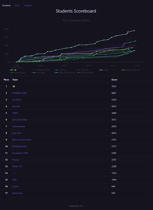 Classement étudiant de la finale du Midnight Flag CTF - Black Box

1. 🥸
2. PHREAKS 2600
3. Arn'Hack
4. McHack
5. HDFR
6. [GCC] Breiz'hell
7. CyberKoopas
8. pwn stars
9. Ratio les Normands
10. APTduoquadra
11. Pawdawan 2600
12. flop.py
13. Rafale 101
14. ~/
15. SDD
16. Supwn
17. Hack'amai