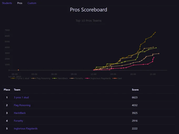 Classement professionnel de la finale du Midnight Flag CTF - Black Box

1. 3 pros 1 stud
2. Flag Poisoning
3. HacktBack
4. Forsetty
5. Inglorious Flagsterds