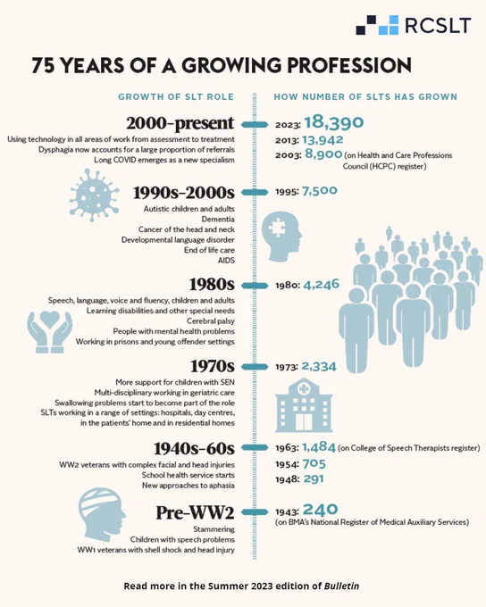 The graphic shows the timeline of the speech and language therapy profession from before World War Two to the present day. 