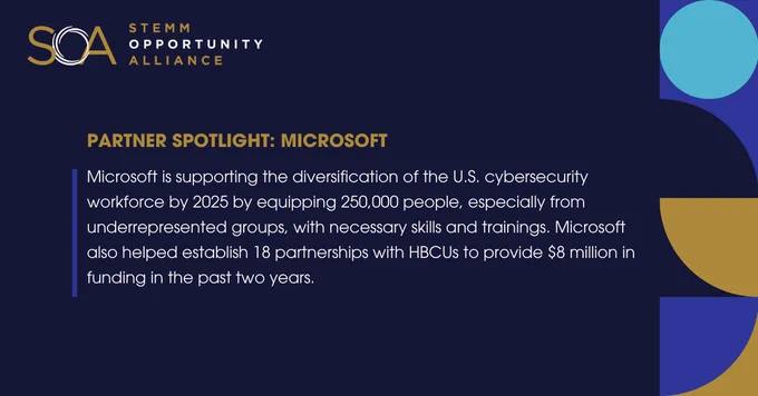 Microsoft is supporting the diversification of the U.S. cybersecurity workforce by 2025 by equipping 250,000 people, especially from underrepresented groups, with necessary skills and trainings. Microsoft also helped establish 18 partnerships with HBCUs to provide $8 million in funding in the past two years.