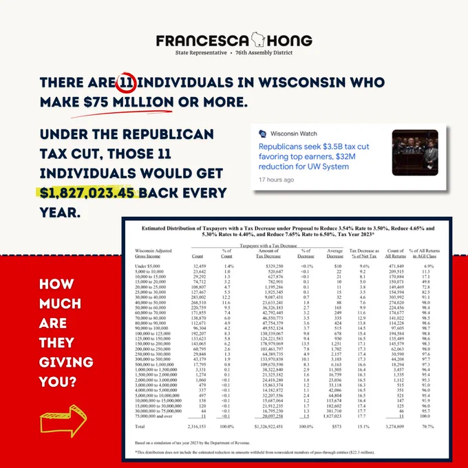 Red and beige graphic that highlights how republicans are giving those who earn $75 million or more $1,827,023.45 yearly under their new plan. With a chart that shows other tax savings for other income groups.