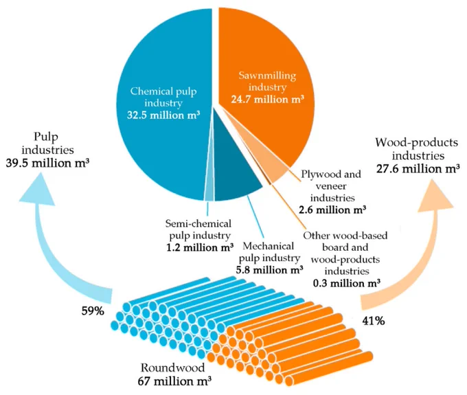 Use of wood in Finland.