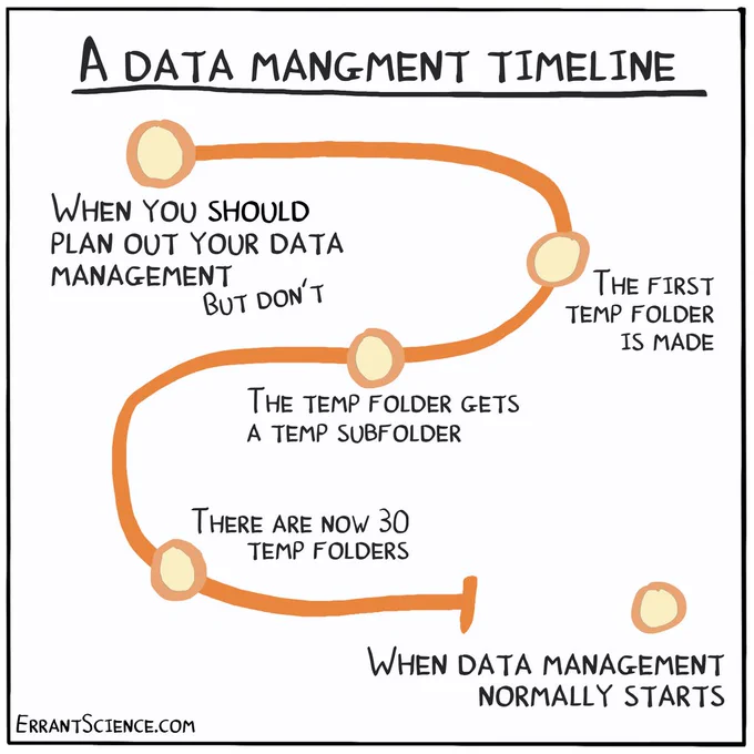A cartoon timeline showing how no one ever does data management and just makes temp folders