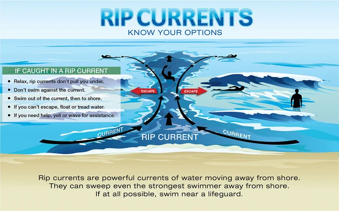 Rip Currents: Know Your Options. If caught in a rip current: 1) Relax, rip currents don't pull you under. 2) Don't swim against the current. 3) Swim out of the current, then to shore. 4) If you can't escape, float or tread water. 5) If you need help, yell or wave for assistance. Rip currents are powerful currents of water moving away from shore. They can sweep even the strongest swimmer away from shore. If at all possible, swim near a lifeguard.