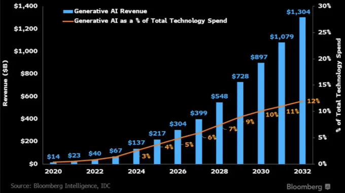 https://www.bloomberg.com/company/press/generative-ai-to-become-a-1-3-trillion-market-by-2032-research-finds/