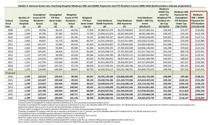 Graphic demonstrating calculating the average DGME and IME payment per resident by federal fiscal year, which rose from $110,681 in 2008 to $145,435 in 2019.