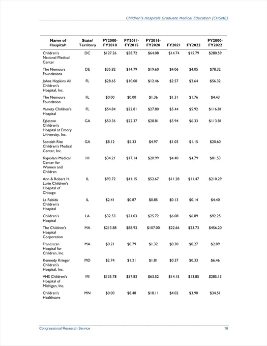 Table from the Congressional Research Service.