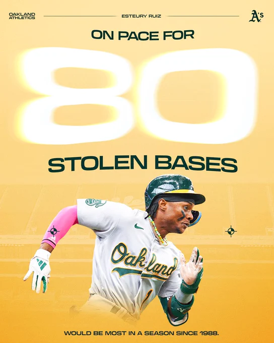 Esteury Ruiz on pace for 80 stolen bases
Would be the most in a season since 1988.
Pictured: A cutout of Esteury Ruiz running to steal a base is shown in the foreground of the graphic while the background features a heavy yellow hue over a wide shot of the Oakland Coliseum.
