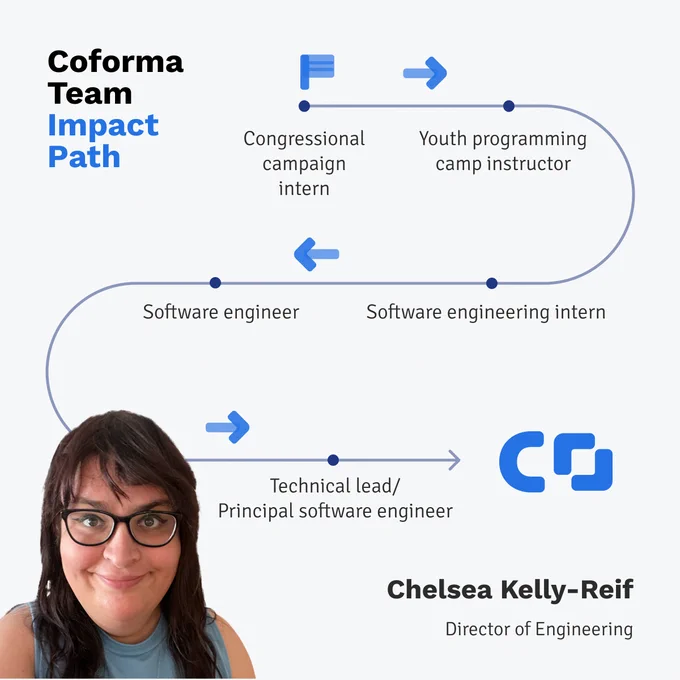 Coforma Team Impact Path for Chelsea Kelly-Reif, Director of Engineering: Congressional campaign intern > Youth programming camp instructor > software engineering intern > software engineer > technical lead/principal software engineer