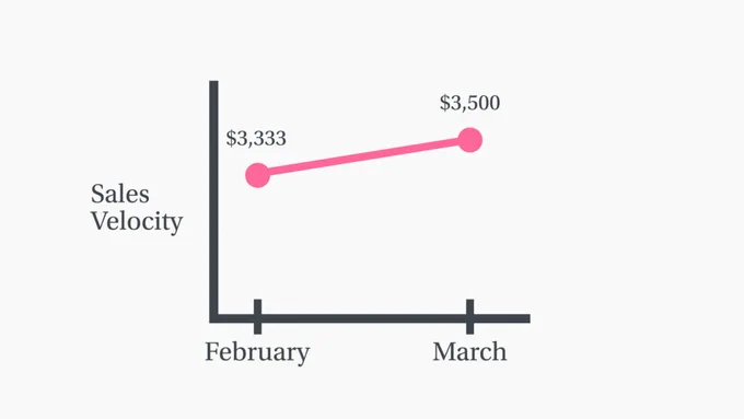 Sales Velocity by LeadGenius