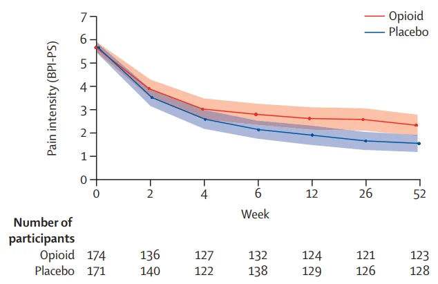 Longitudinal plot of mean pain severity score. Datapoints show mean scores at each timepoint, and the shaded areas show 95% CIs. Estimates are raw values (not modelled). 